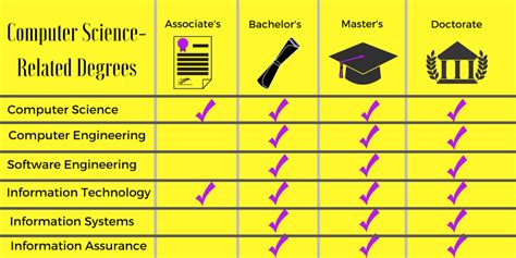 Online Computer Science and IT Degree Programs