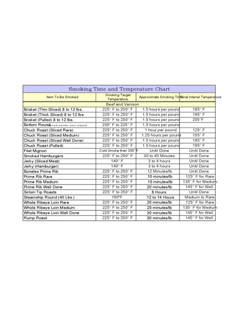 Smoking Time and Temperature Chart Free Download