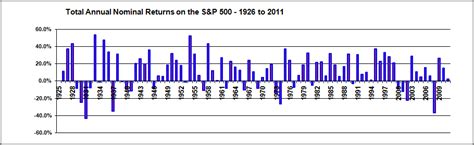 Historical Total Nominal and Real Returns on Stocks - InvestorsFriend.com