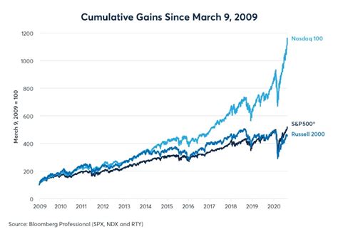 NASDAQ 100-S&P 500 Volatility Ratio At Peak Levels