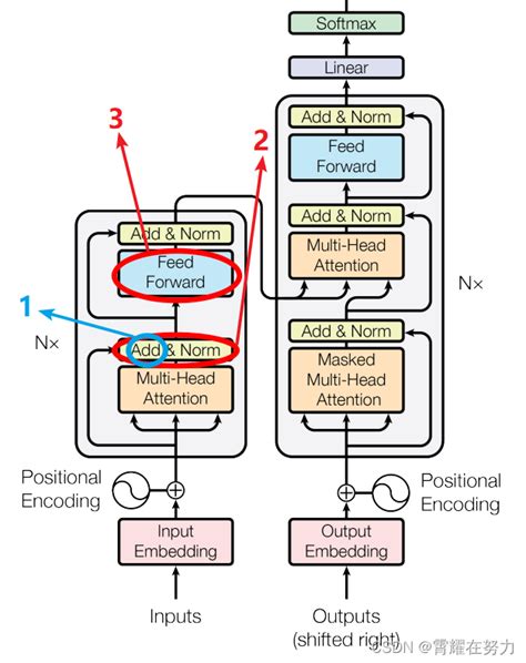 Transformer结构解读(Multi-Head Attention、Add&Norm、Feed Forward)_transformer add & norm理解-CSDN博客