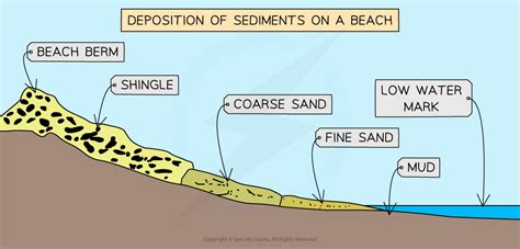 Coastal Processes (2.3.1) | CIE IGCSE Geography Revision Notes 2020 | Save My Exams