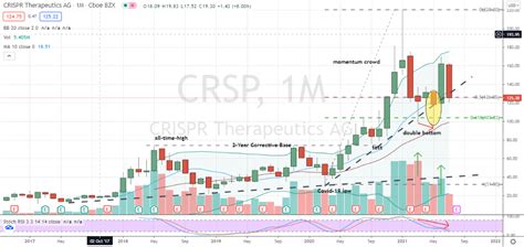 Crispr Therapeutics Has Bullish DNA | Markets Insider