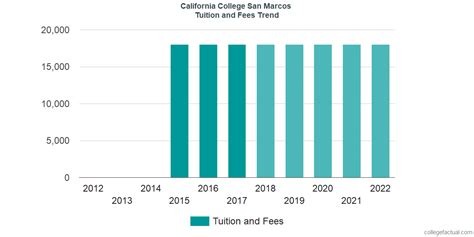 California College San Diego - San Marcos Tuition and Fees