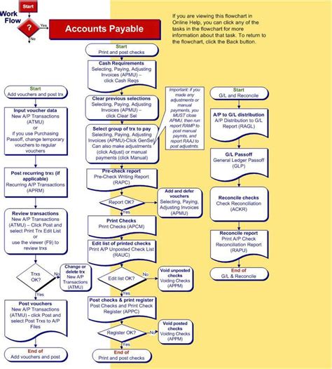 Accounts Payable Work Flow