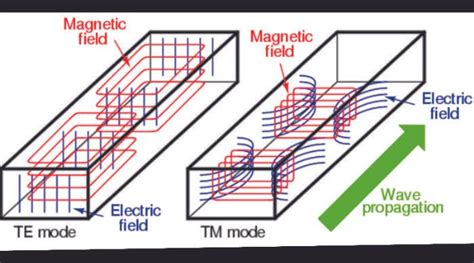 Rectangular Waveguide Modes