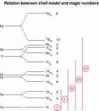 Nuclear Shell Model - Shell Model of Nucleus | Definition & Facts | nuclear-power.com