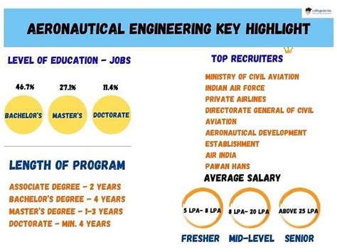 Aeronautical Engineering Courses: After 12th, Online, Salary, List ...