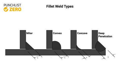 Butt Weld vs Fillet Weld - Punchlist Zero