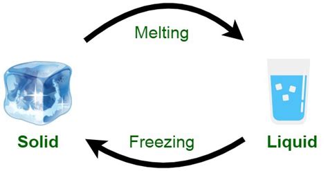 Melting Point: Definition, Factors Affecting, and Applications