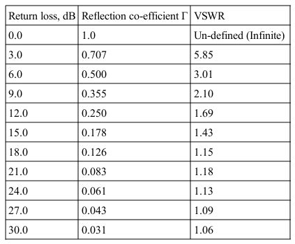 Return loss, vswr, and reflection co-efficients: The relation formula