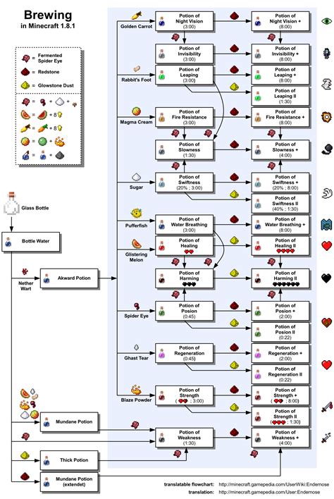 Minecraft Potion Chart,Low Trend