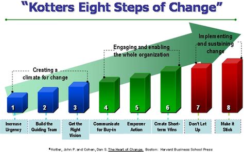 Leading Change » Kotter’s Change Model