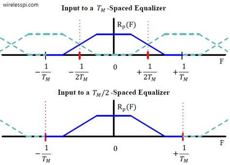 A Classification of Equalization Techniques | Wireless Pi