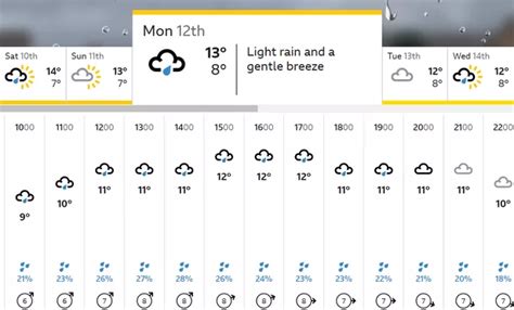 London weather: Latest 5-day forecasts from Met Office, BBC Weather and ...