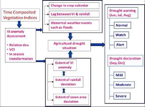 Methodology for agricultural drought assessment | Download Scientific Diagram