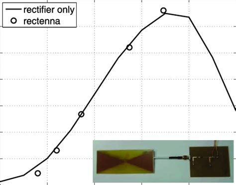 Rectenna and rectifier efficiency (measurements). | Download Scientific Diagram