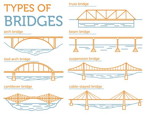 Seven Different Types of Bridges and Why We Build Them - Science and ...