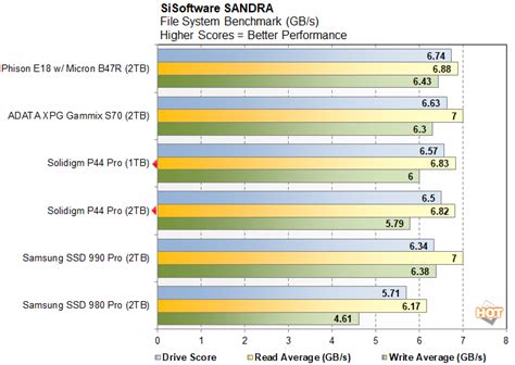 Solidigm P44 Pro SSD Review: Ultra-Fast PCIe Gen 4 PC Storage | HotHardware