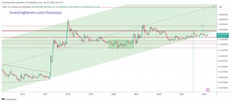 Will The Price Of XRP Rise In 2024? 5 Must-See XRP Charts. - InvestingHaven