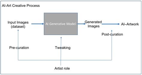 Ai model generator