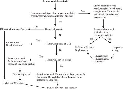 Table 1 from Evaluation of hematuria in children. | Semantic Scholar