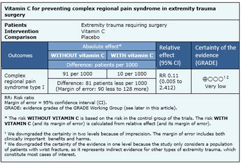 Does vitamin c prevent the occurrence of complex regional pain syndrome ...