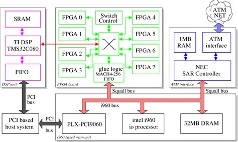 Figure 1 from Design of a flexible coprocessor unit | Semantic Scholar