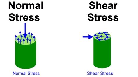 Normal Stress Vs Shear Stress - YouTube