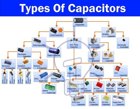 Capacitor & Types Of Capacitors | Fixed, Variable, Polar & Non-Polar