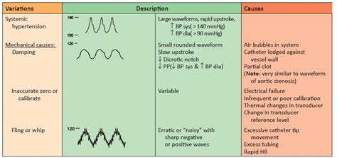 Dampened Waveform Arterial Line