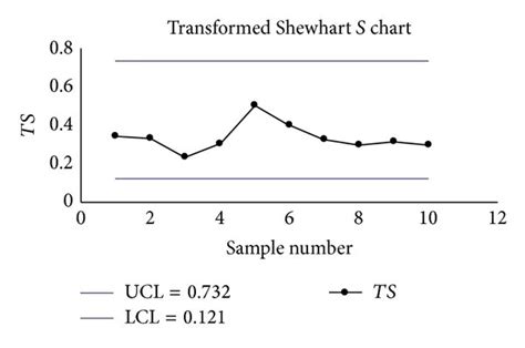 (a) The transformed Shewhart S chart. (b) The transformed Shewhart X ¯... | Download Scientific ...