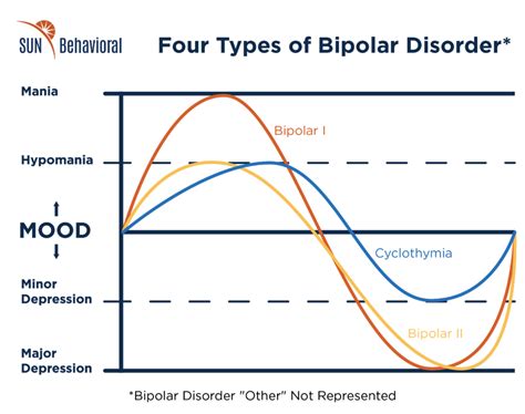 Four Types of Bipolar Disorders