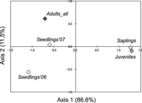 Scattergram of the life-stage groups based on the first and second ...