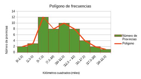 Polígonos de frecuencias