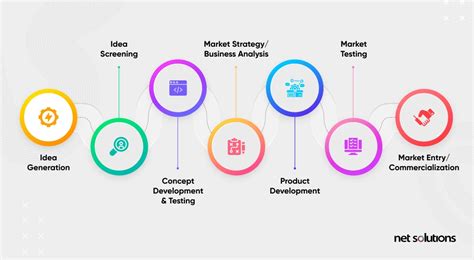 What are the Seven Stages in the New Product Development Process? - EU-Vietnam Business Network ...