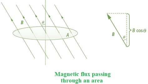 Magnetic Flux: Definition, Formula, Units, Gauss Law & FAQs