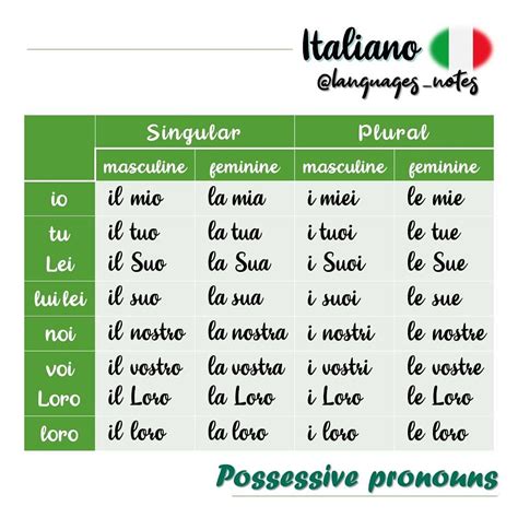 Italian Possessive Pronouns