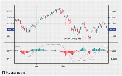 Moving Average Convergence Divergence (MACD) Definition