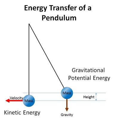 Energy Transfer - VISTA HEIGHTS 8TH GRADE SCIENCE