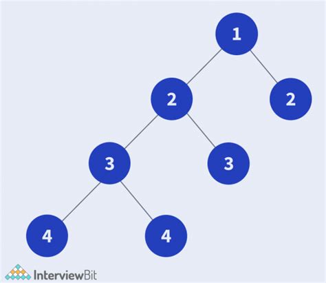 Balanced Binary Tree - InterviewBit