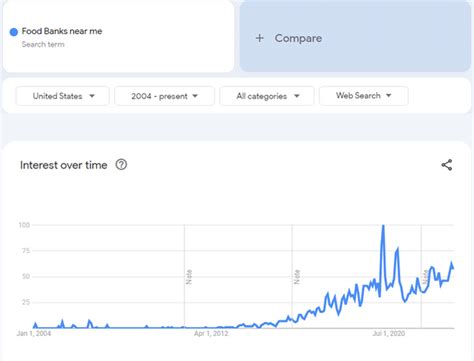 Google trends for "Food banks near me" : r/LateStageCapitalism