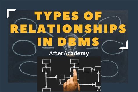 What are the different types of relationships in DBMS?