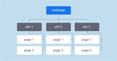 What is Silo website structure and why does it matter?