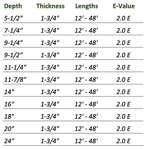 Microlam Beam Chart - The Best Picture Of Beam