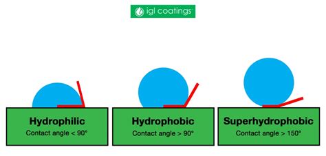 Liquids, Man, How Do They Work? - IGL Coatings Blog