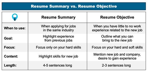 Resume Objective: How to Write & 50+ Examples