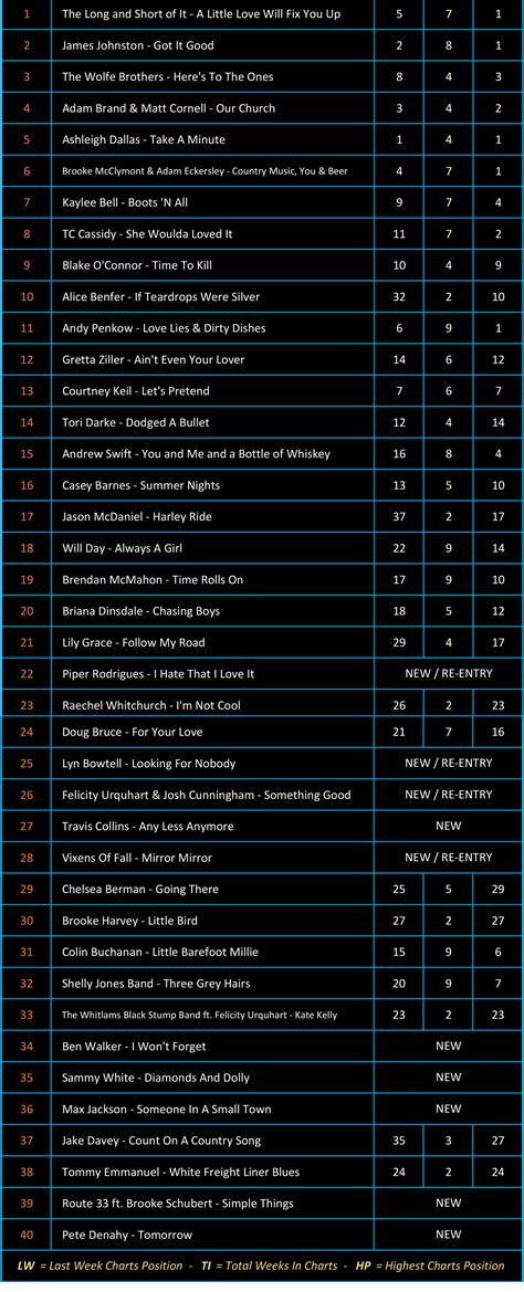 Charts 27/03/2023 – Country Radio Charts