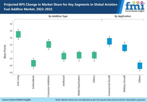 Aviation Fuel Additives Market Size & Industry Share, Trends - 2032