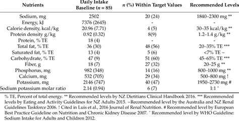 Daily intake of macronutrients and micronutrients and proportion of... | Download Scientific Diagram